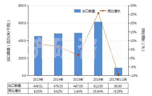 2013-2017年2月中國合成纖維長絲扁條及類似品的布(HS54072000)出口量及增速統(tǒng)計
